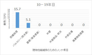 60年間でメンテナンス費用2500万円 三井ホームの キープウェル について ゆるりと相談所