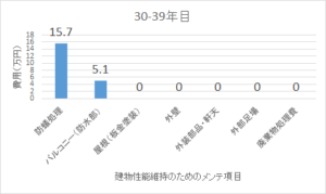 60年間でメンテナンス費用2500万円 三井ホームの キープウェル について ゆるりと相談所