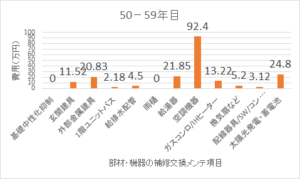 60年間でメンテナンス費用2500万円 三井ホームの キープウェル について ゆるりと相談所