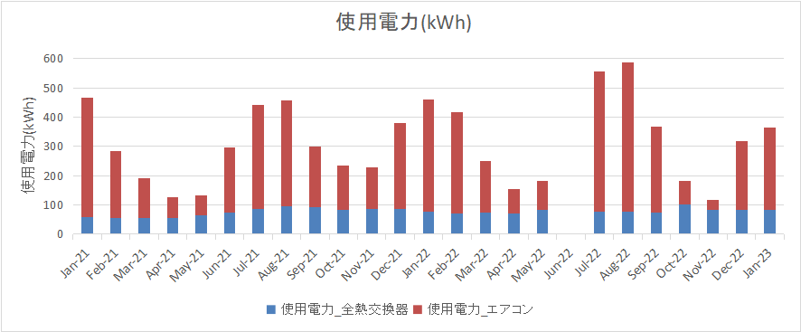 換気システムの電力は年間通して変化が少ないが、ルームエアコンの使用電力は夏/冬が春/秋の約6倍