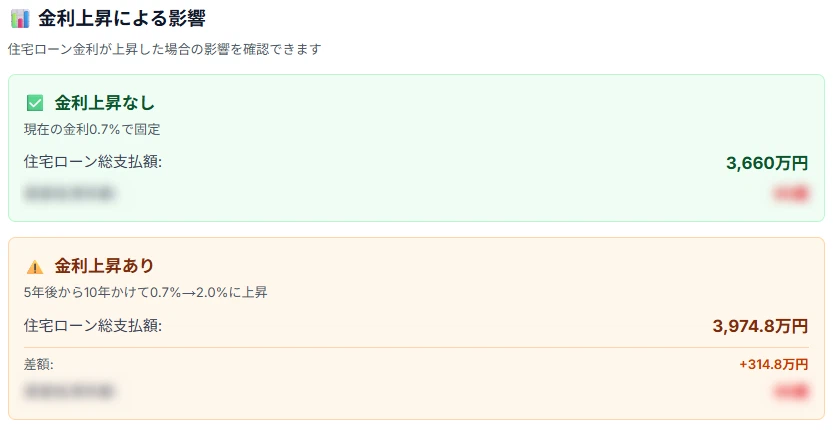 2%まで金利上昇すればローン返済額は314.8万円増