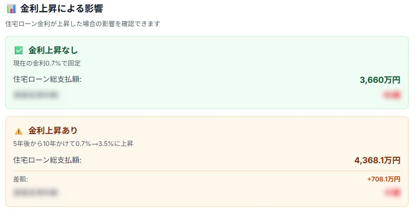 3.5%まで金利上昇すればローン返済額は708.1万円増